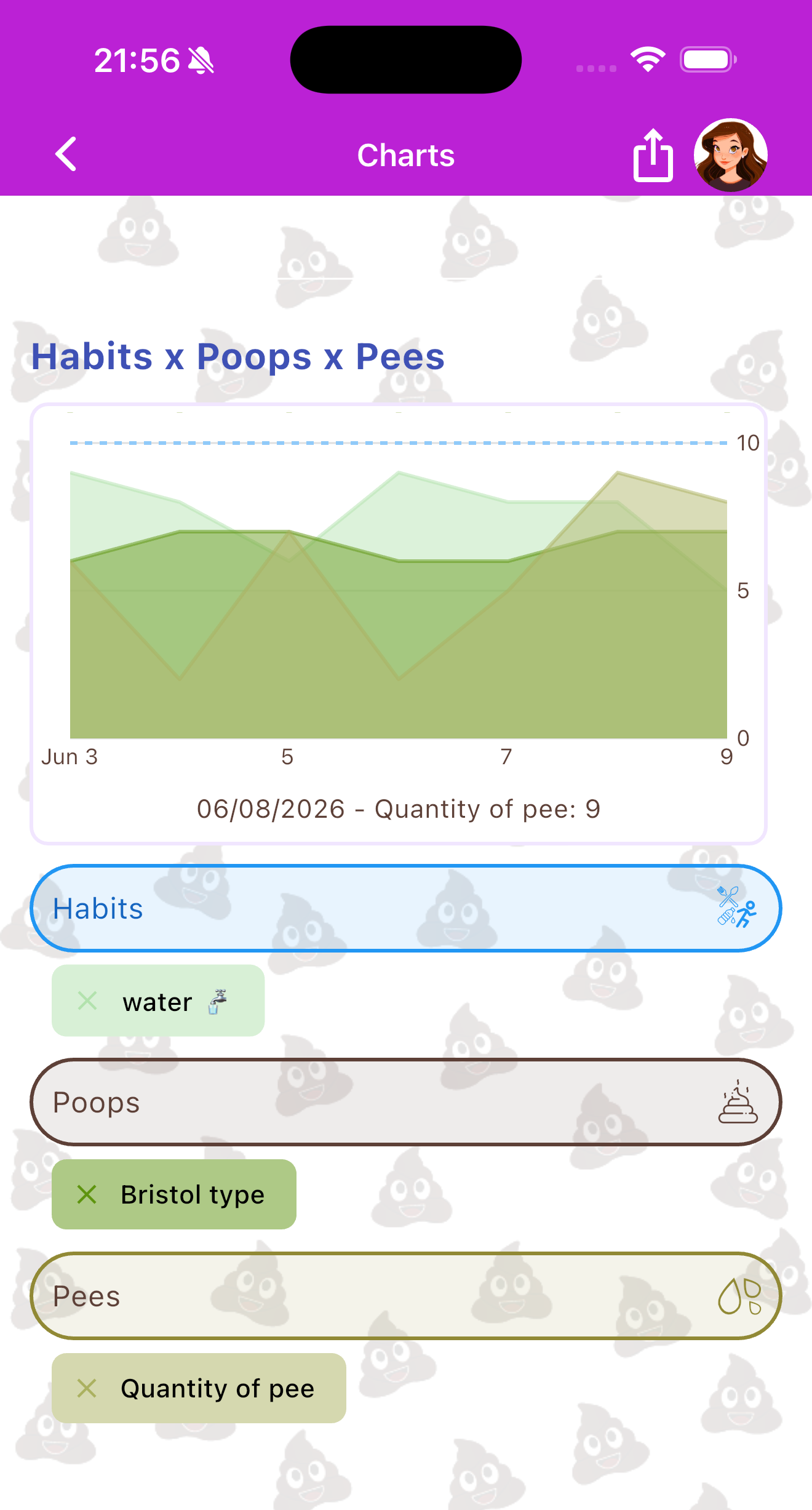 Screenshot der Glückliche-Kacke-App mit dem Mehrfach-Datenüberlagerungsdiagramm, das Urinhäufigkeit und Stuhl-Bristol-Typ gemeinsam darstellt und eine Hydrations-Verdauungs-Korrelation über 7 Tage zeigt
